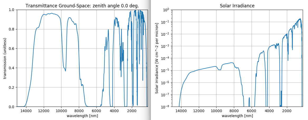 Lowtran solar irradiance model