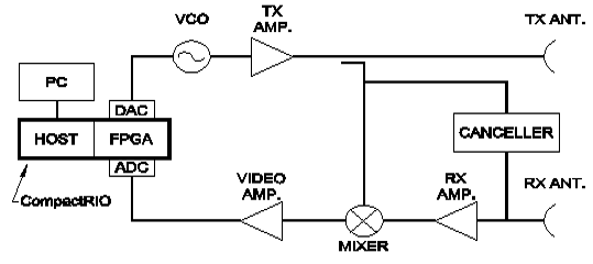 Through-wall microwatt radar block diagram.