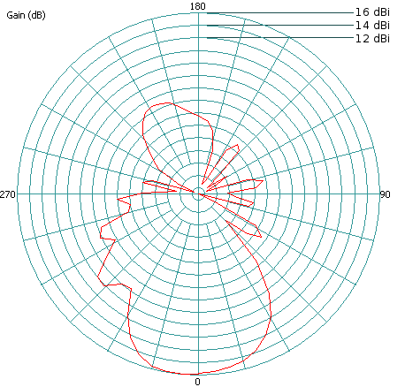 LTSA antenna measured in compact antenna range.