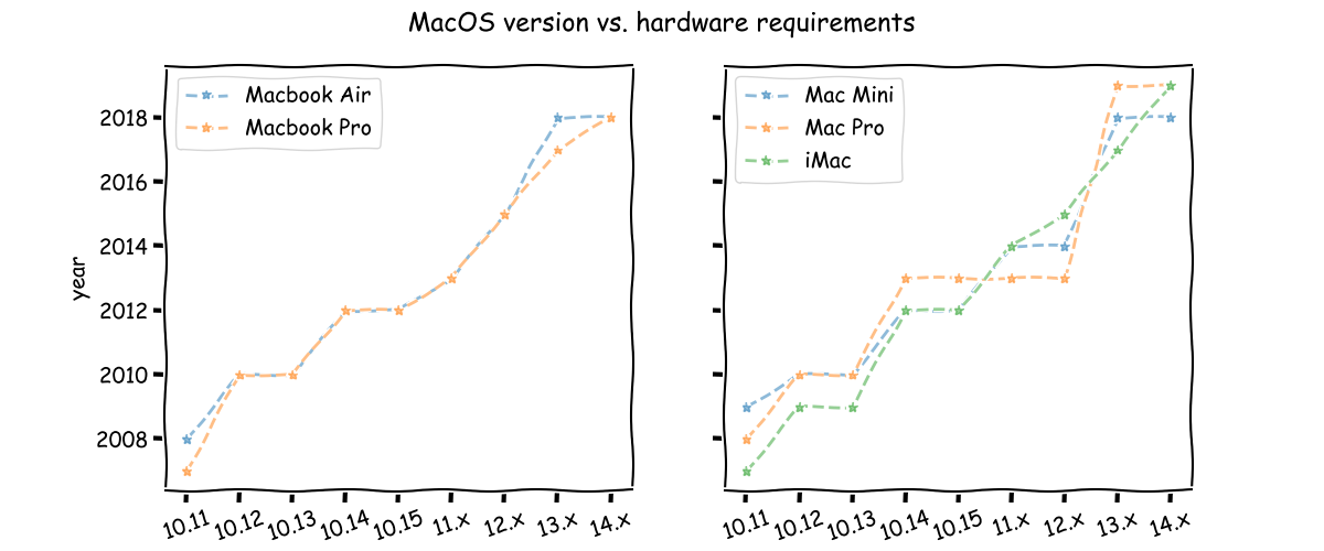 macOS hardware requirement vs version
