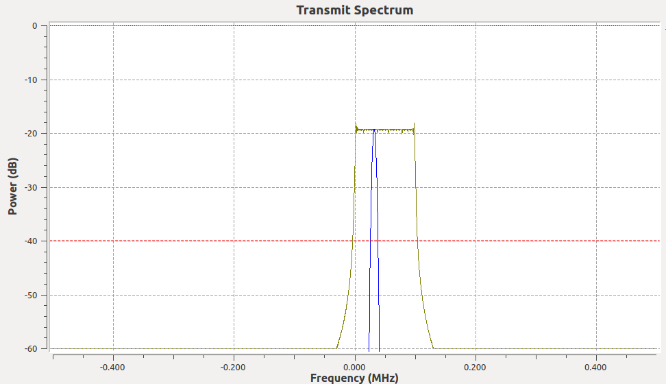 VCO output in frequency domain