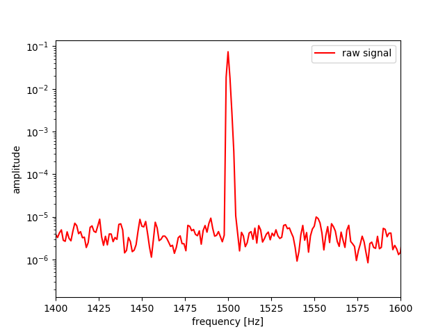 Frequency domain received signal from CW radar