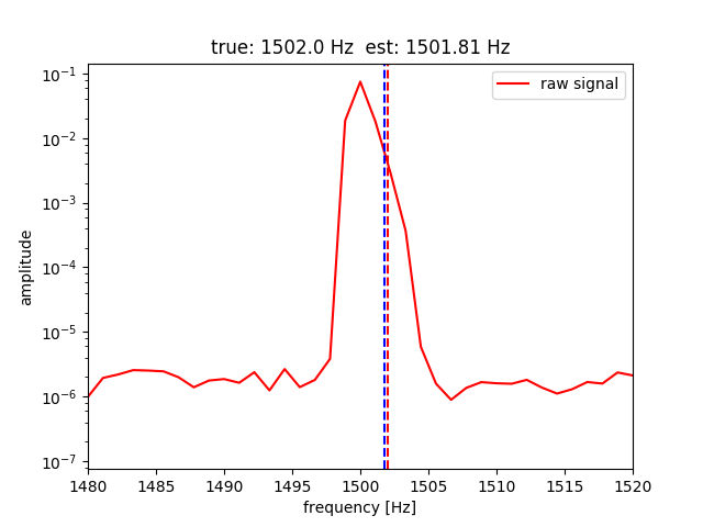 Frequency domain received signal from CW radar