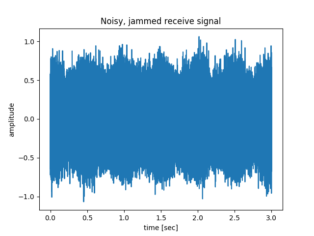 Noisy time domain received signal from CW radar