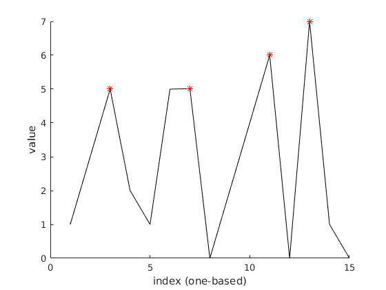 data with peaks highlighted in Matlab